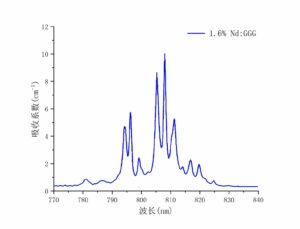Nd：GGG吸收譜圖